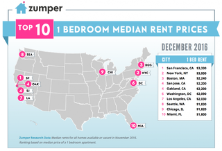 NYC Has Had The Largest Rent Drop In The Country This Year