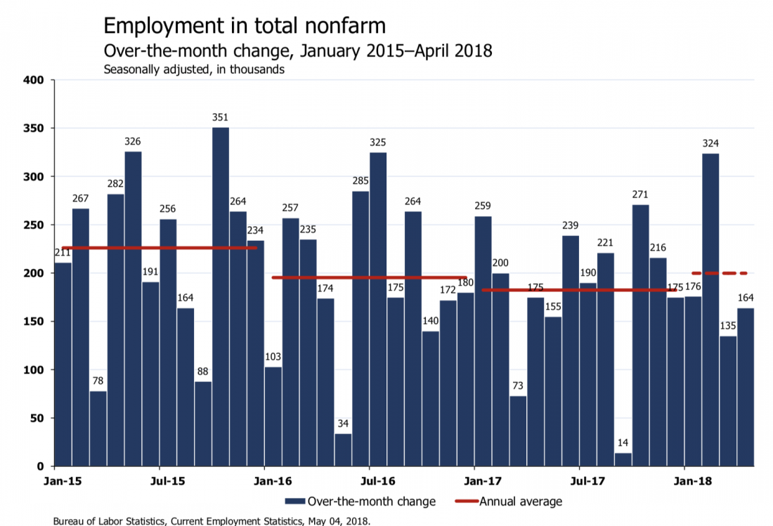 'Hello Sub-4% Unemployment' — Economists React To April Jobs Report On Twitter