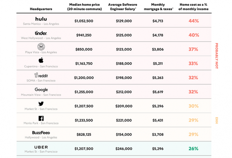 Open Listings examined 14 major tech companies in Los Angeles and the Bay Area and found that tech workers in Los Angeles were spending the highest percentage of their paycheck to owning a home near their workplace.