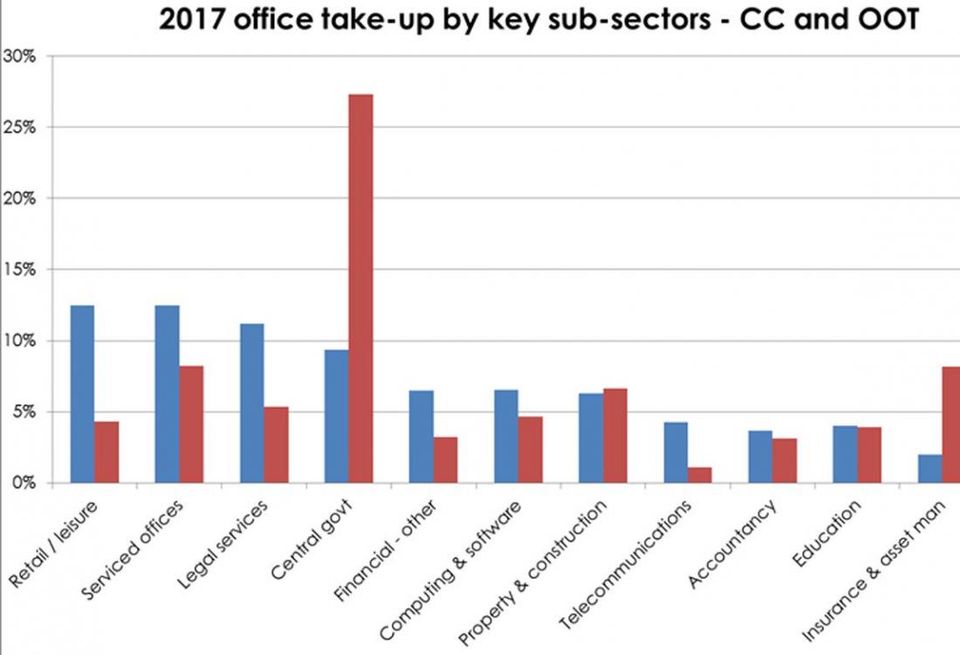 Manchester office market take-up by sector in 2017