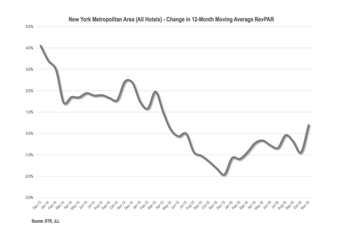 New York RevPAR Trends