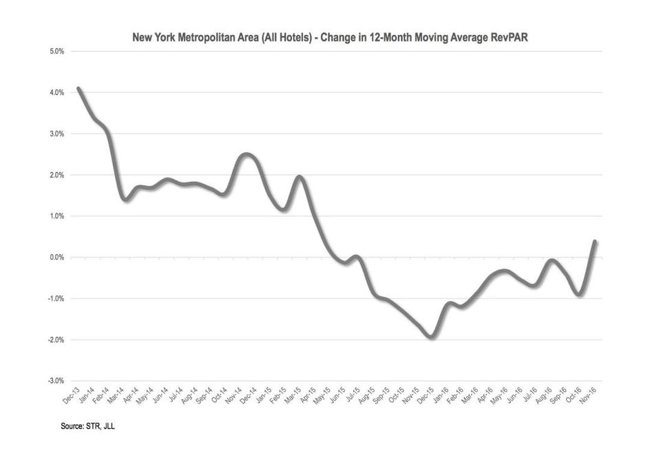 New York RevPAR Trends