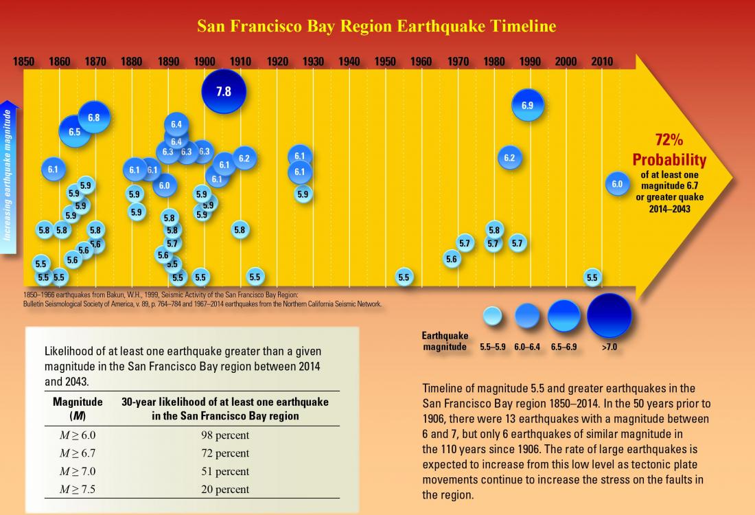 A timeline of earthquakes in the San Francisco Bay Area