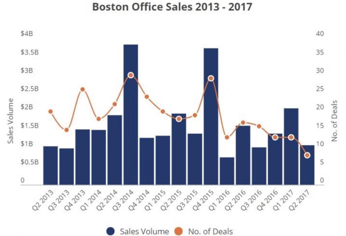 Boston Office's Q2 Nose-Dive: Blip Or Downturn?