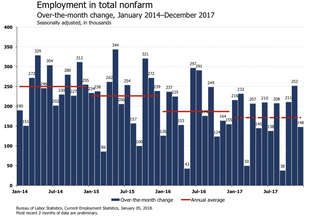 December Jobs Report Statistics