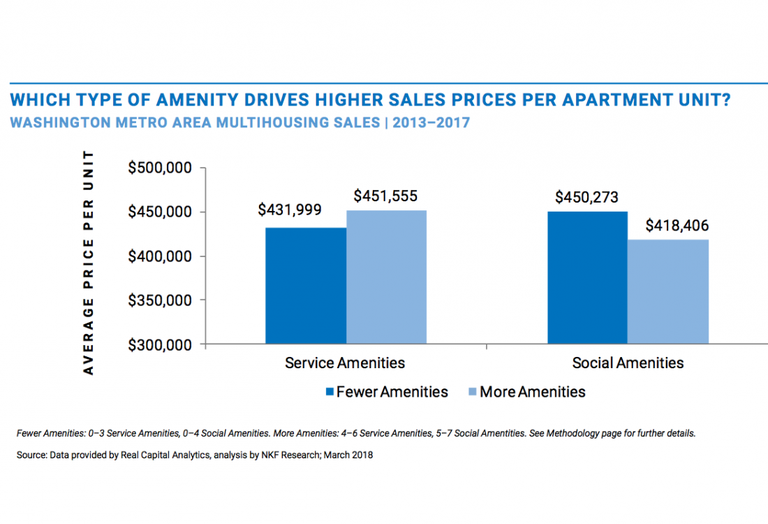 Effect of amenities on sale price NKF study