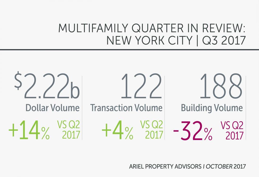 NYC Multifamily Picks Up In Q3 As Dollar Volume Hits 2017 High At Over $2B