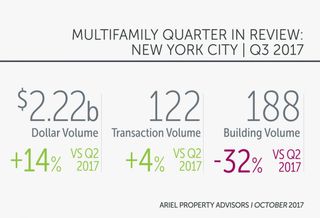 NYC Multifamily Picks Up In Q3 As Dollar Volume Hits 2017 High At Over $2B