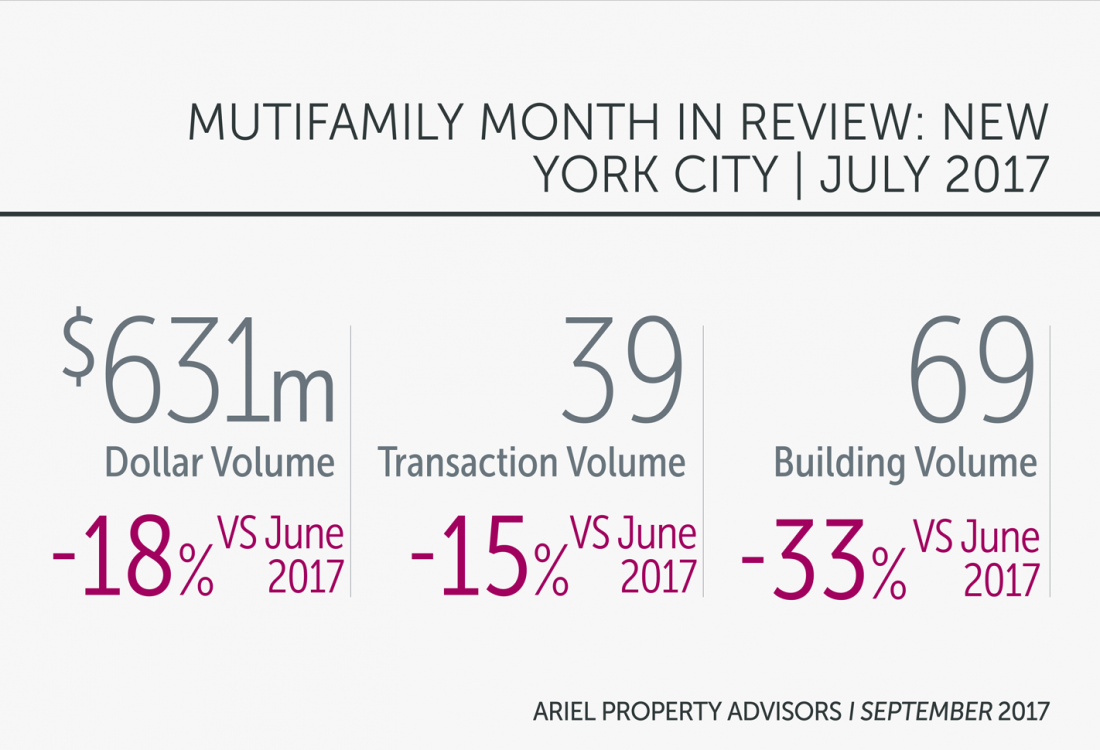 NYC Multifamily Market Maintains Momentum In July