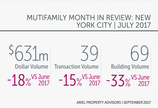 NYC Multifamily Market Maintains Momentum In July