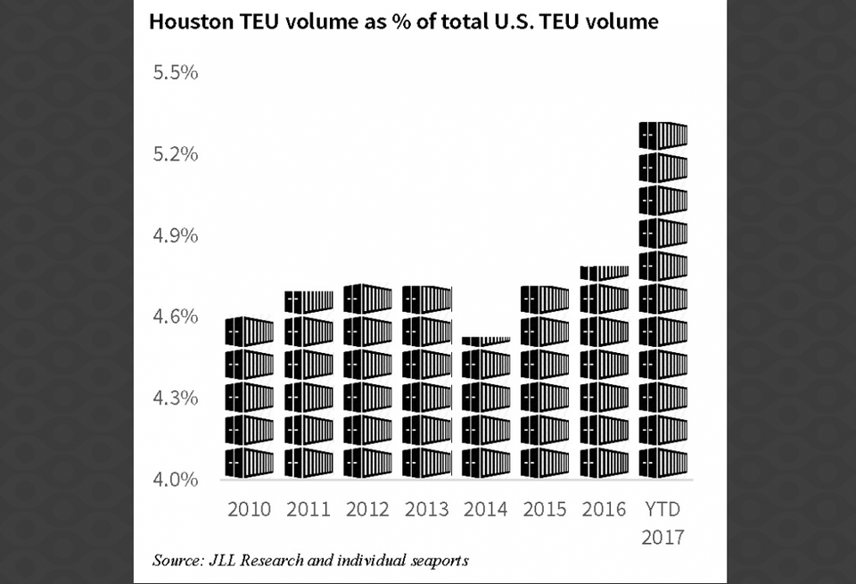 Houston TEU Volume As % Of Total U.S. TEU Volume