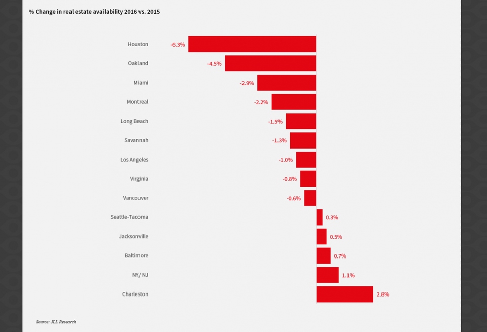 % Change In Port Real Estate Availability 
