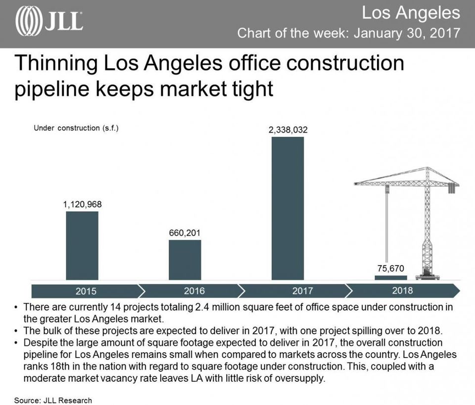 JLL Office Chart