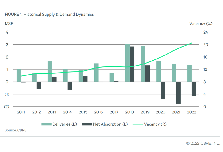 Historical Supply and Demand Dynamics from CBRE as of Q4 2022. Combination bar and line graph spanning 2011 to 2022 showing vacancy increasing sharply beginning in 2019, with net absorption trending down from its peak in 2018 to negative in 2020, 2021 and 2022. 