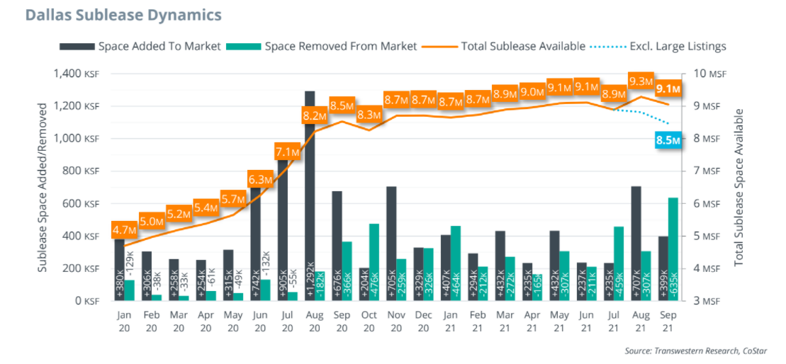DFW Office Market Still Has 9M SF Of Sublease Space, But Pace Of Absorption Is Accelerating