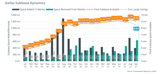 DFW Office Market Still Has 9M SF Of Sublease Space, But Pace Of Absorption Is Accelerating