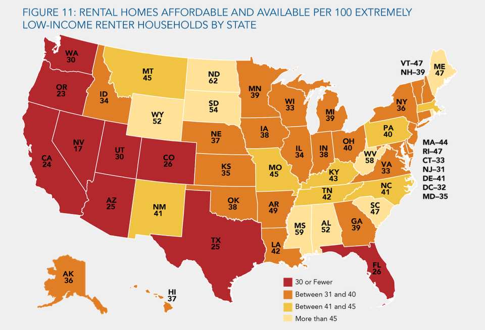 A map from NLIHC showing the availability of housing for extremely low-income renters across the country, with red and orange states facing the most severe shortage.