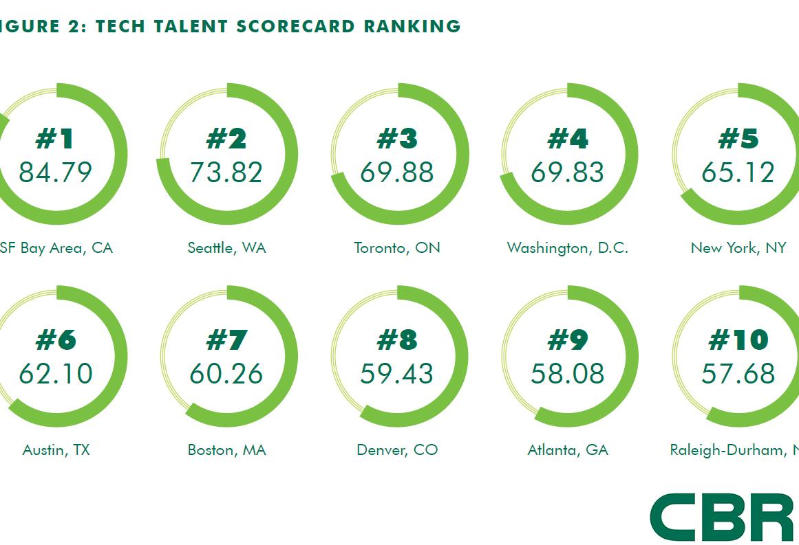 Denver Moves Up 2 Spots In Tech Talent Report