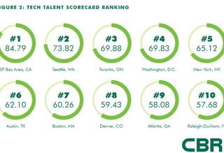 Denver Moves Up 2 Spots In Tech Talent Report