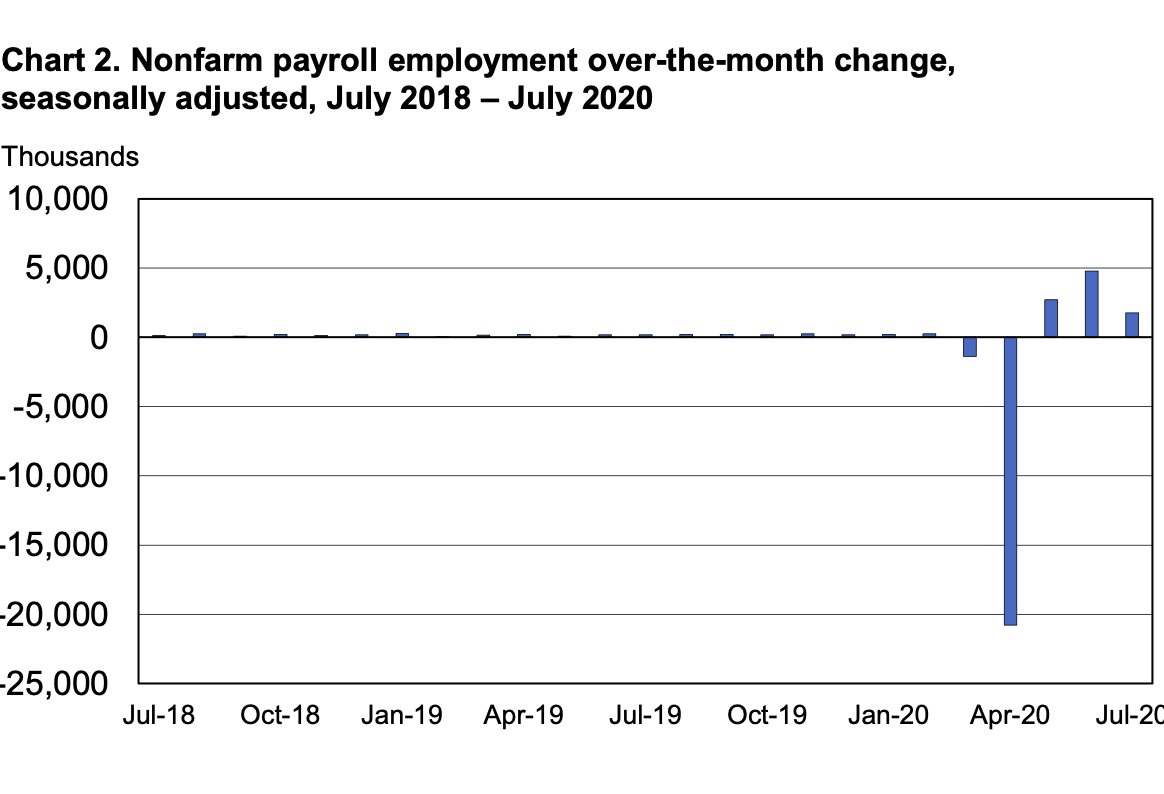 'Drunken-Square-Root-Sign-Shaped Recovery': Economists React To July Jobs Report On Twitter