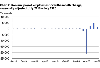 'Drunken-Square-Root-Sign-Shaped Recovery': Economists React To July Jobs Report On Twitter