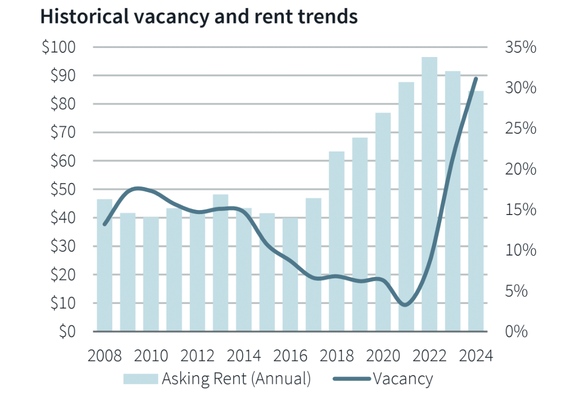 Lab vacancy reach 31% in the fourth quarter of 2024 with supply was roughly eight times that of demand in the market.
