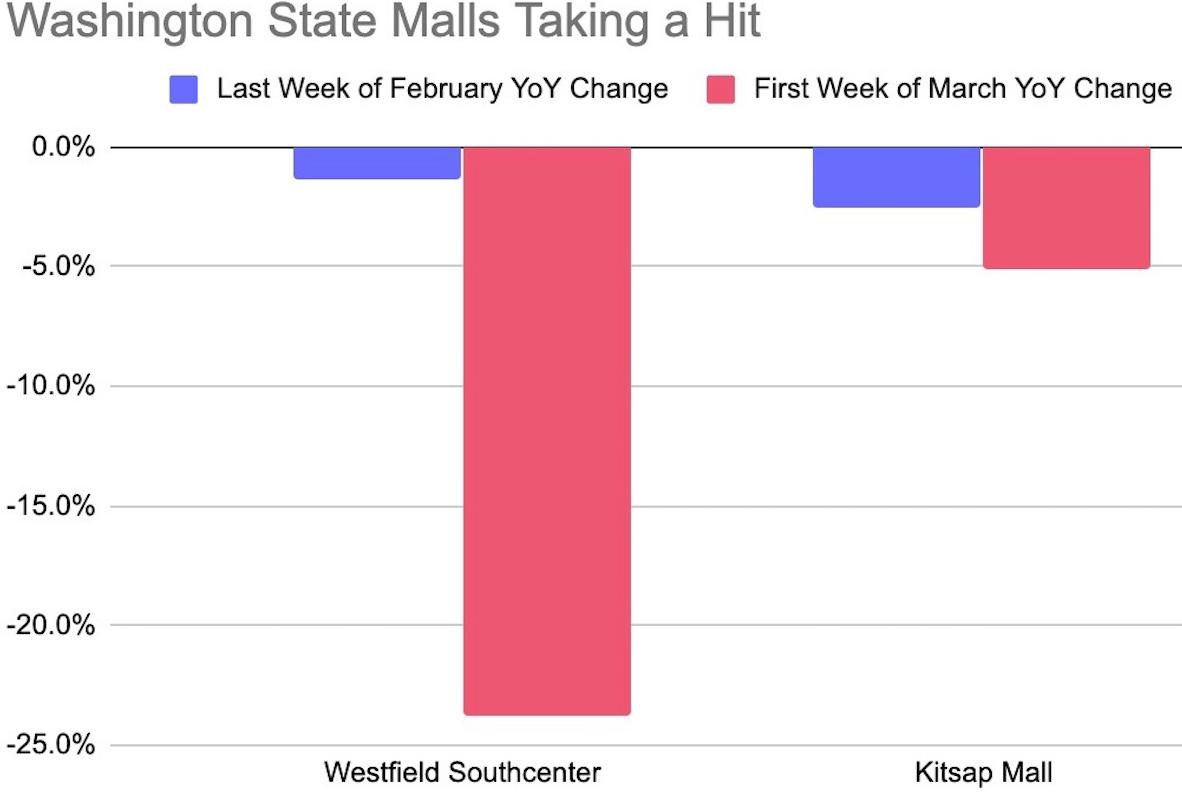 Foot Traffic Plummeted Long Before Stay-At- Home Orders