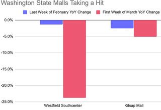 Foot Traffic Plummeted Long Before Stay-At- Home Orders