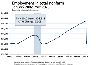 'WHAT THE WHAT???': Economists React To May Jobs Report On Twitter