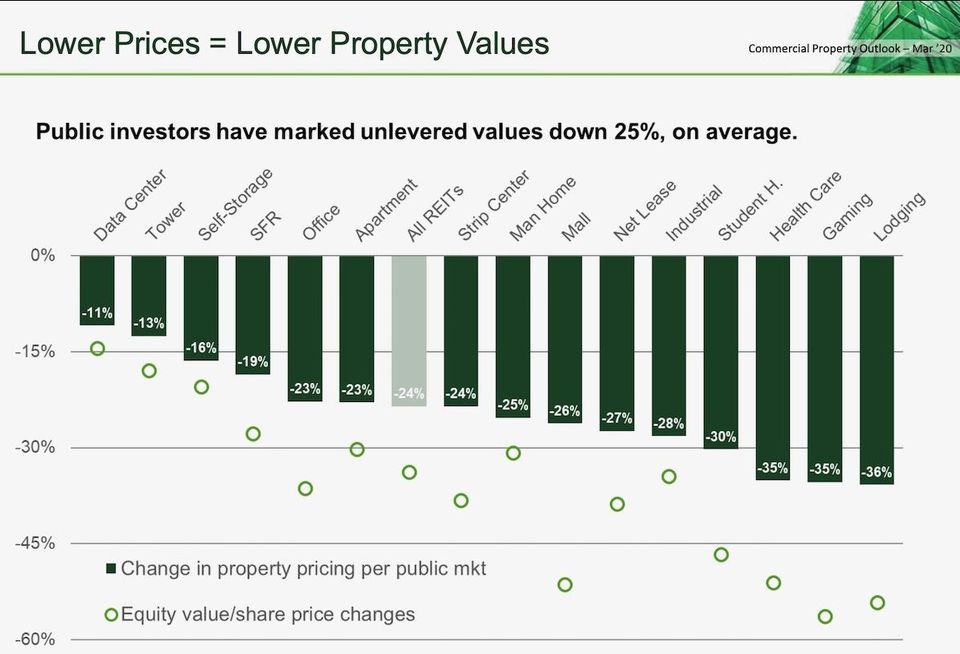 Green Street Commercial Property Outlook 2020