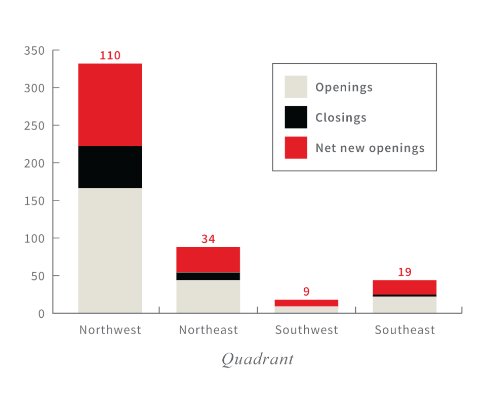 Store openings, closings and net new openings by quadrant