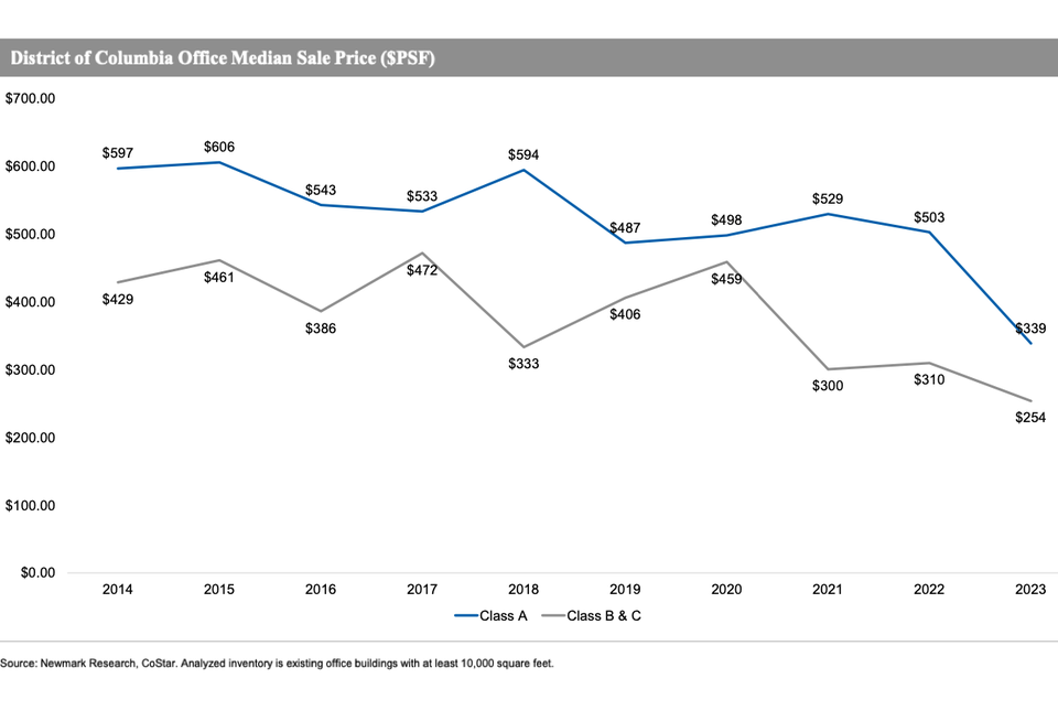 Newmark's data shows D.C.'s median office sales price falling sharply from 2022 to 2023.