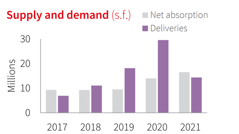 JLL Q3 Supply and Demand graphic