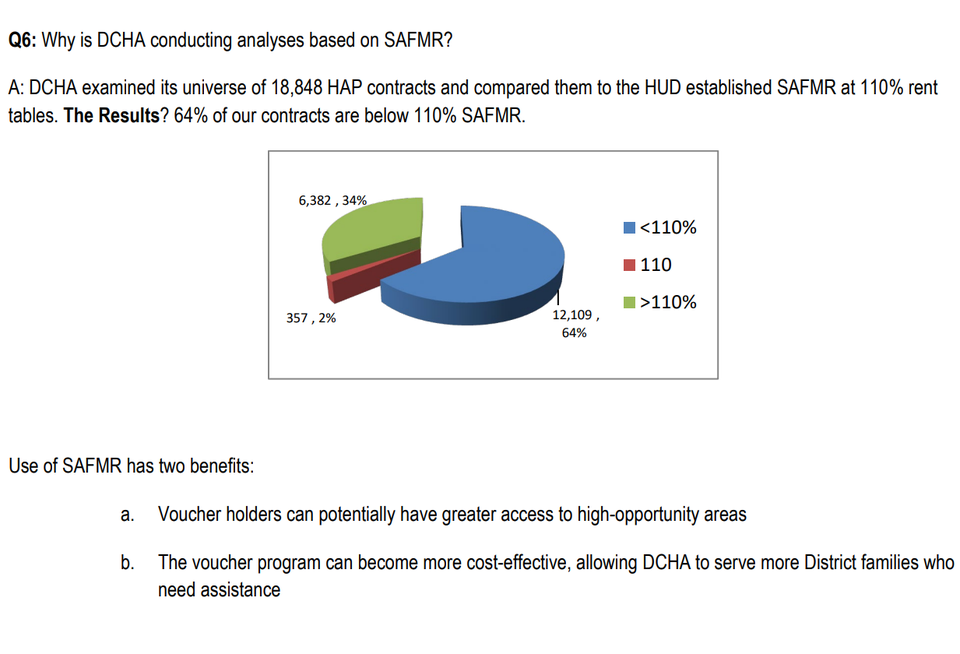 A pie chart provided by DCHA in a fact sheet shared on May 27, 2022 reports that 64% of voucher recipients would see their rents increased if the agency changed its rent standard to 110% of small area fair market rents, or SAFMR.