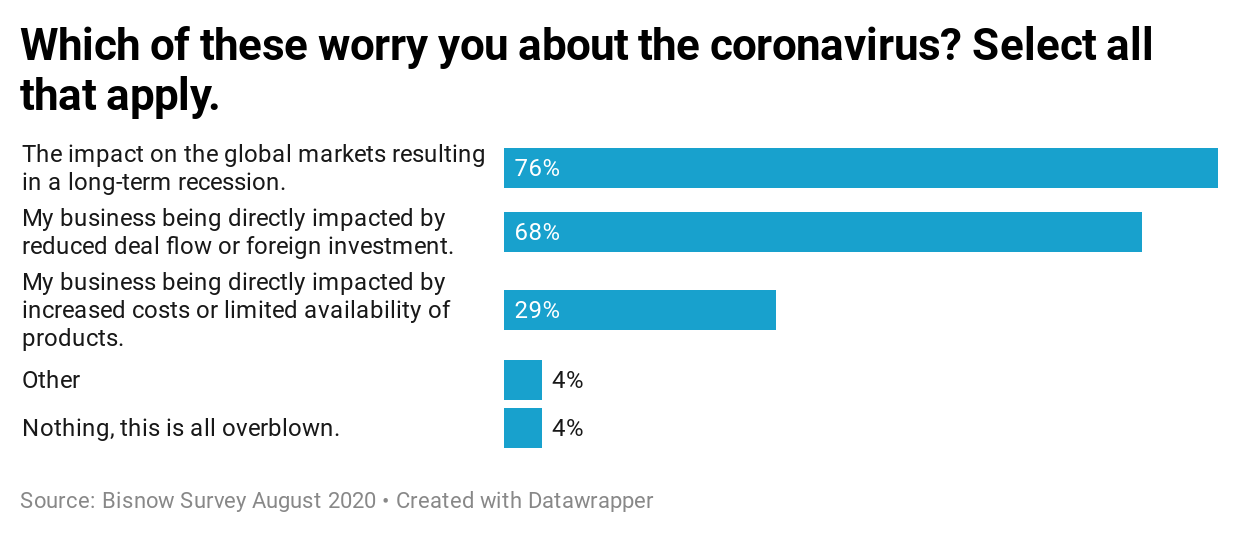SURVEY: More Than 70% Of CRE Firms Have Seen Their Revenues Drop Significantly During The Pandemic