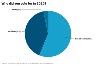Bisnow Survey: CRE Worried About Higher Taxes, Gridlock, More Shutdowns In A Biden Presidency