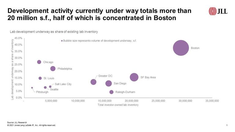 JLL development chart