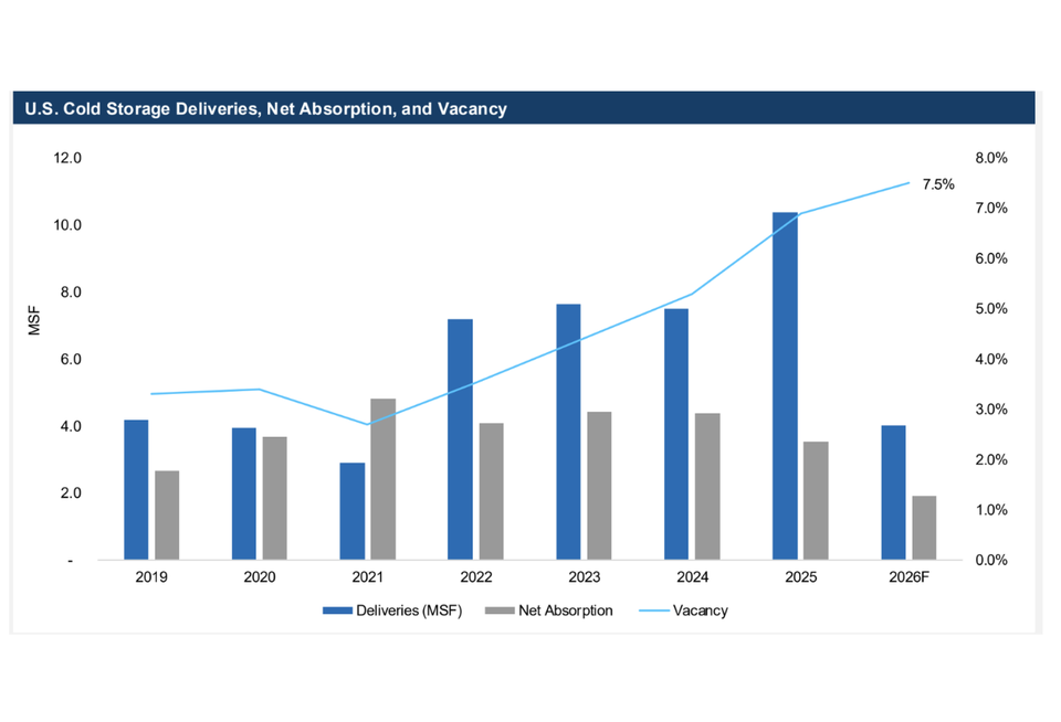 Newmark Cold Storage chart H2 2025
