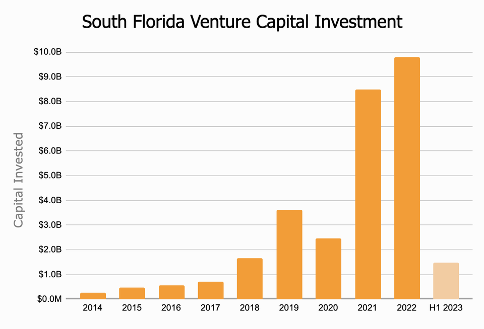 South Florida Venture Capital Investments Created In House With Savills Data
