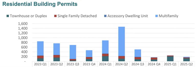 County data shows a sharp drop in multifamily construction over the last year.