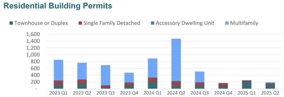 County data shows a sharp drop in multifamily construction over the last year.
