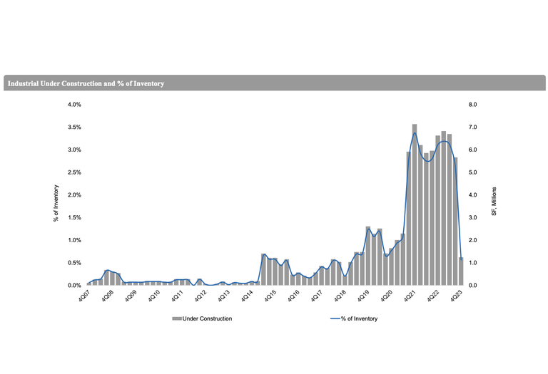 Greater Boston industrial construction dropped to 1.2M SF at the end of 2023 more in line with pre-pandemic levels. 
