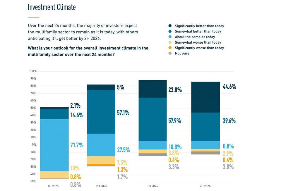 Berkadia 2025 Multifamily Survey - Investment Outlook