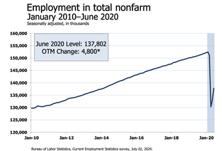 'This Is Going To Get Harder': Economists React To June Jobs Report On Twitter