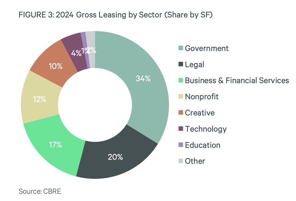 The nonprofit sector ranked fourth in the D.C. area for office activity last year with 12% of all leasing, according to CBRE. 