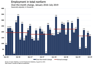 'Meh': Economists React To July's Jobs Report On Twitter