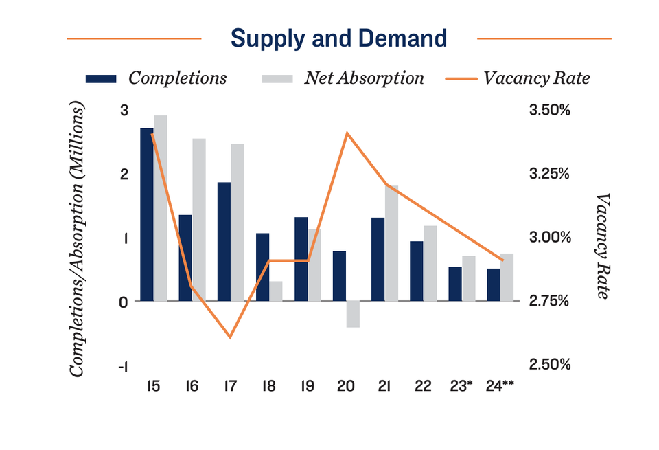 Marcus & Millichap Boston Supply & Demand chart.