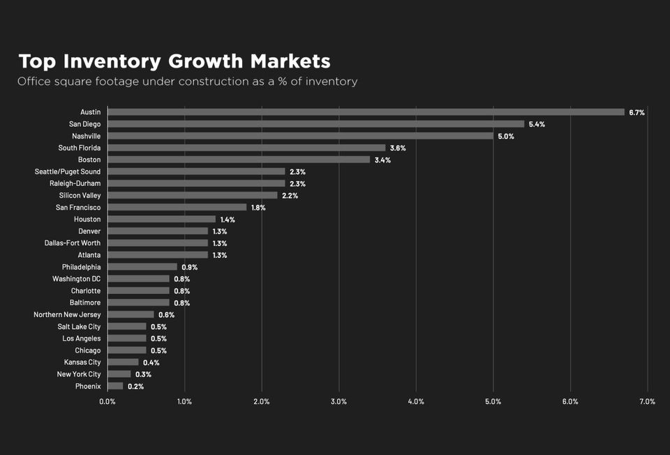 Top Inventory Growth Markets Office Space Savills State of US Office Market