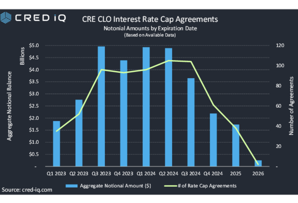 A graph from Cred iQ's report showing how many interest rate cap agreements are expiring every quarter.
