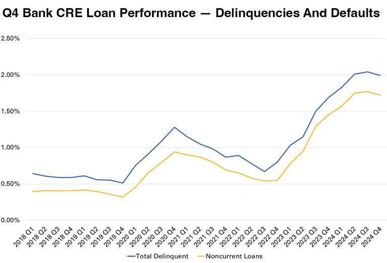 Q4 Bank CRE Loan Performance - Delinquencies and Defaults - Trepp Data